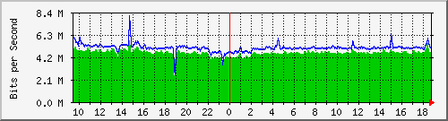 n-cabs_gigabitethernet2_0_28 Traffic Graph