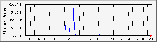 n-cabs_gigabitethernet2_0_31 Traffic Graph