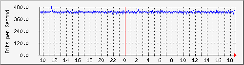 n-cabs_gigabitethernet2_0_32 Traffic Graph