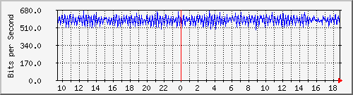 n-cabs_gigabitethernet2_0_33 Traffic Graph