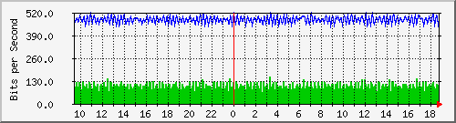n-cabs_gigabitethernet2_0_34 Traffic Graph
