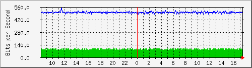 n-cabs_gigabitethernet2_0_36 Traffic Graph