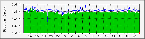 n-cabs_gigabitethernet2_0_39 Traffic Graph