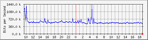 n-cabs_gigabitethernet2_0_40 Traffic Graph