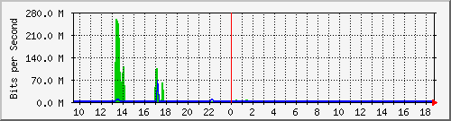 n-cabs_gigabitethernet2_0_41 Traffic Graph