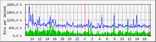 n-cabs_gigabitethernet2_0_42 Traffic Graph