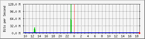 n-cabs_gigabitethernet2_0_43 Traffic Graph