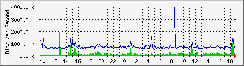 n-cabs_gigabitethernet2_0_44 Traffic Graph