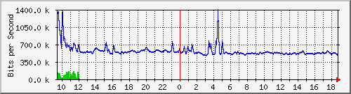 n-cabs_gigabitethernet2_0_46 Traffic Graph
