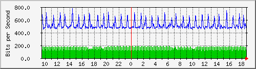 n-cabs_gigabitethernet2_0_47 Traffic Graph