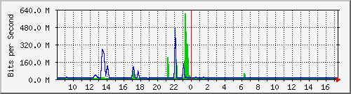 n-cabs_port-channel1 Traffic Graph