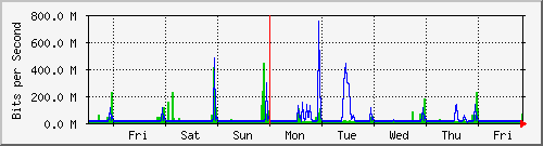 week