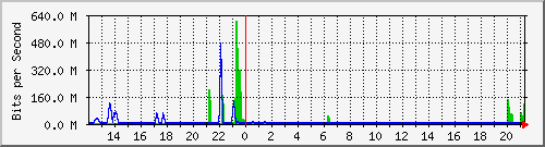 n-cabs_twentyfivegige1_1_1 Traffic Graph