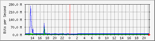 n-cabs_twentyfivegige2_1_1 Traffic Graph