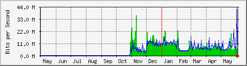 year