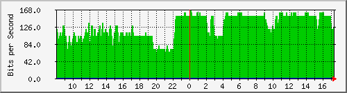 n-cabs_vlan1 Traffic Graph