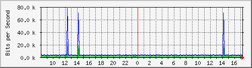 n-cabs_vlan457 Traffic Graph