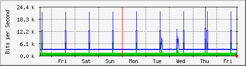 week