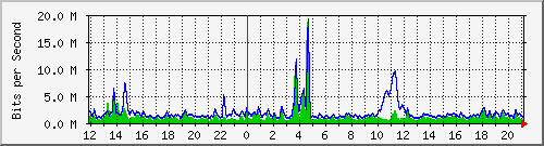 n-core_port-channel10 Traffic Graph