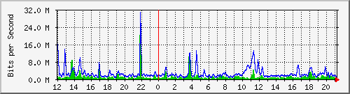 n-core_port-channel11 Traffic Graph