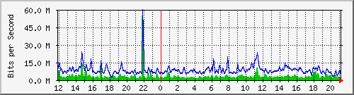 n-core_port-channel12 Traffic Graph