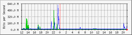 n-core_port-channel2 Traffic Graph