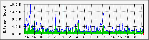 n-core_port-channel39 Traffic Graph
