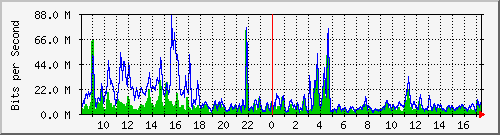 n-core_port-channel48 Traffic Graph