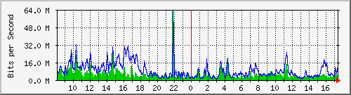 n-core_port-channel49 Traffic Graph