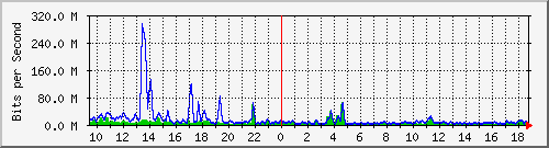 n-core_port-channel50 Traffic Graph