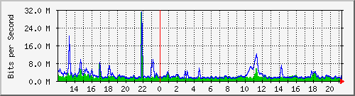 n-core_port-channel51 Traffic Graph