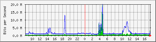 n-core_port-channel6 Traffic Graph