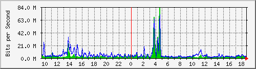 n-core_port-channel7 Traffic Graph