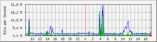 n-core_port-channel8 Traffic Graph