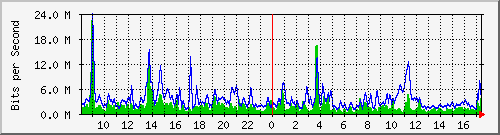 n-core_port-channel9 Traffic Graph