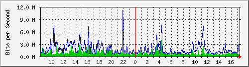 n-core_twentyfivegige1_0_1 Traffic Graph