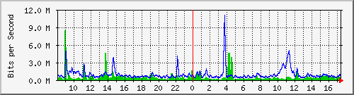 n-core_twentyfivegige1_0_10 Traffic Graph