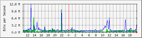 n-core_twentyfivegige1_0_11 Traffic Graph
