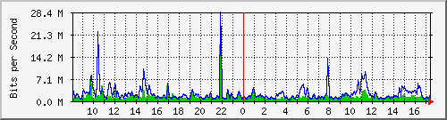 n-core_twentyfivegige1_0_12 Traffic Graph