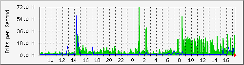 n-core_twentyfivegige1_0_14 Traffic Graph