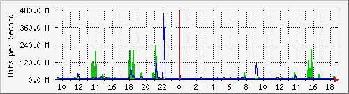n-core_twentyfivegige1_0_15 Traffic Graph