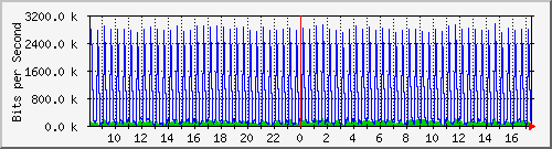 n-core_twentyfivegige1_0_16 Traffic Graph