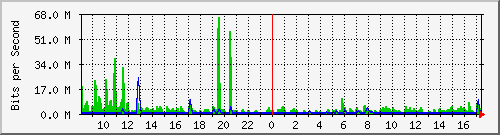 n-core_twentyfivegige1_0_17 Traffic Graph