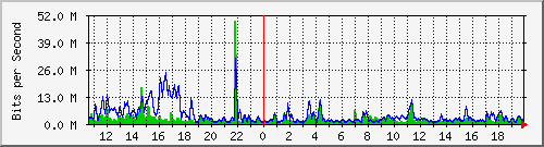 n-core_twentyfivegige1_0_2 Traffic Graph