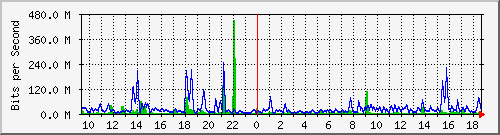 n-core_twentyfivegige1_0_21 Traffic Graph