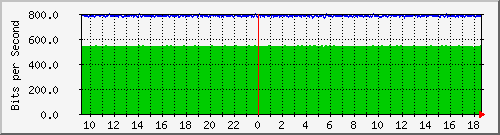 n-core_twentyfivegige1_0_22 Traffic Graph