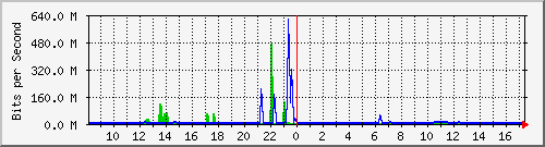 n-core_twentyfivegige1_0_23 Traffic Graph