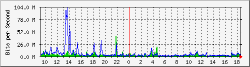 n-core_twentyfivegige1_0_3 Traffic Graph