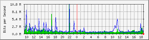 n-core_twentyfivegige1_0_4 Traffic Graph
