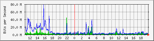 n-core_twentyfivegige1_0_5 Traffic Graph